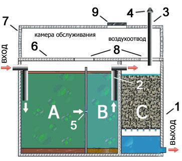 Септик Фаворит Плюс